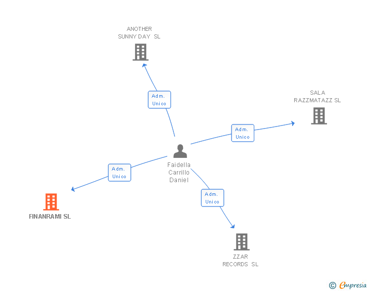 Vinculaciones societarias de FINANRAMI SL