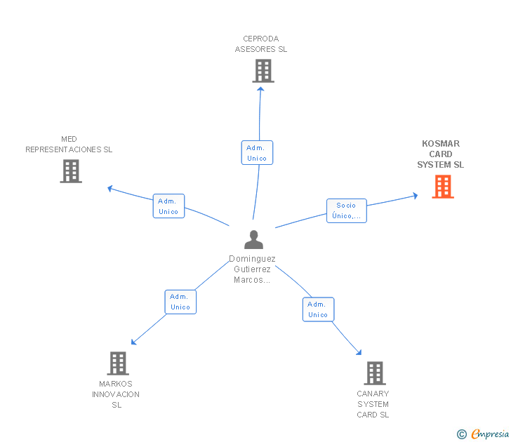 Vinculaciones societarias de KOSMAR CARD SYSTEM SL