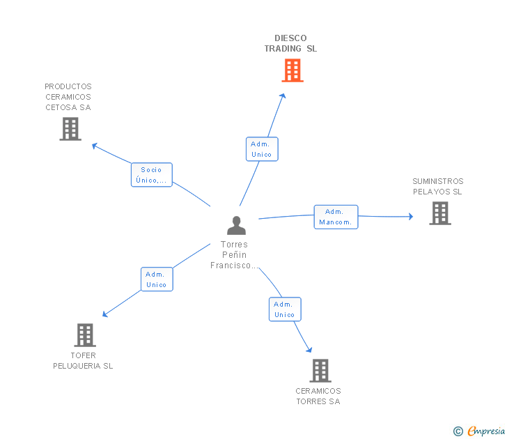 Vinculaciones societarias de DIESCO TRADING SL