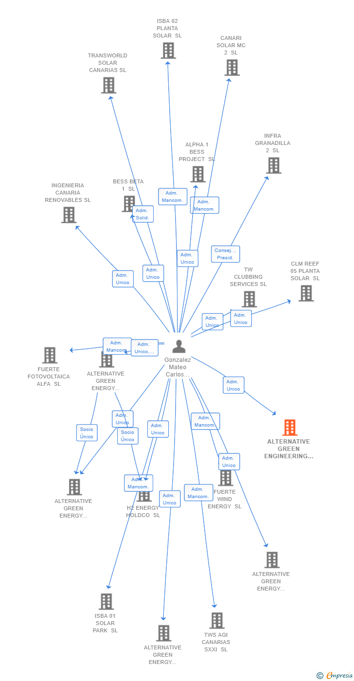 Vinculaciones societarias de ALTERNATIVE GREEN ENGINEERING SXXI SL