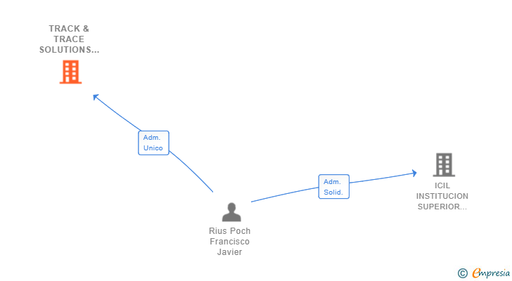 Vinculaciones societarias de TRACK & TRACE SOLUTIONS SL