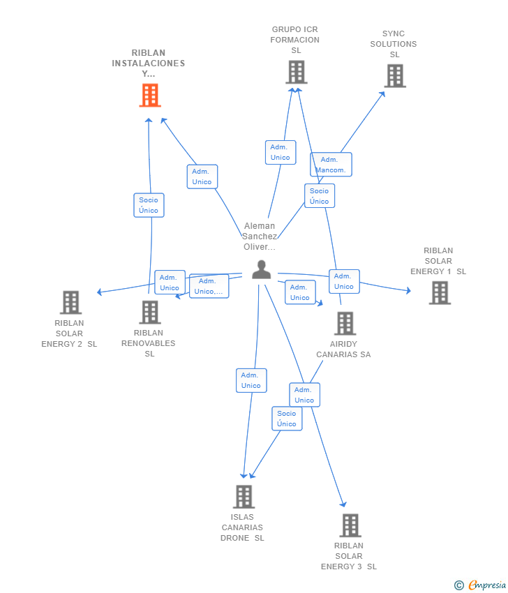 Vinculaciones societarias de RIBLAN INSTALACIONES Y MANTENIMIENTOS SL