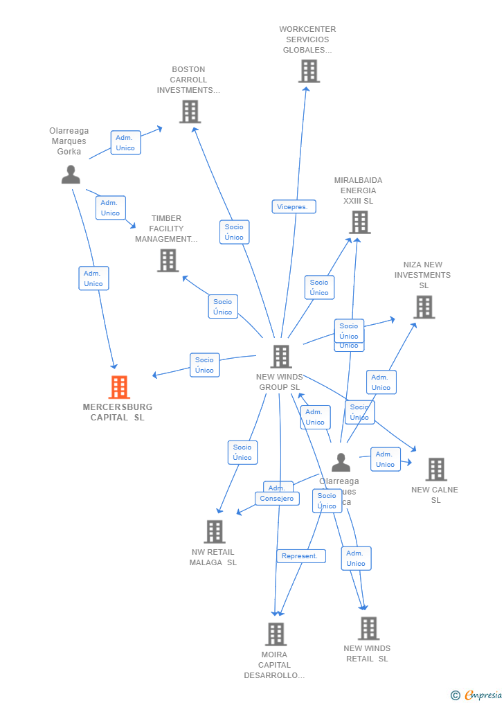 Vinculaciones societarias de MERCERSBURG CAPITAL SL