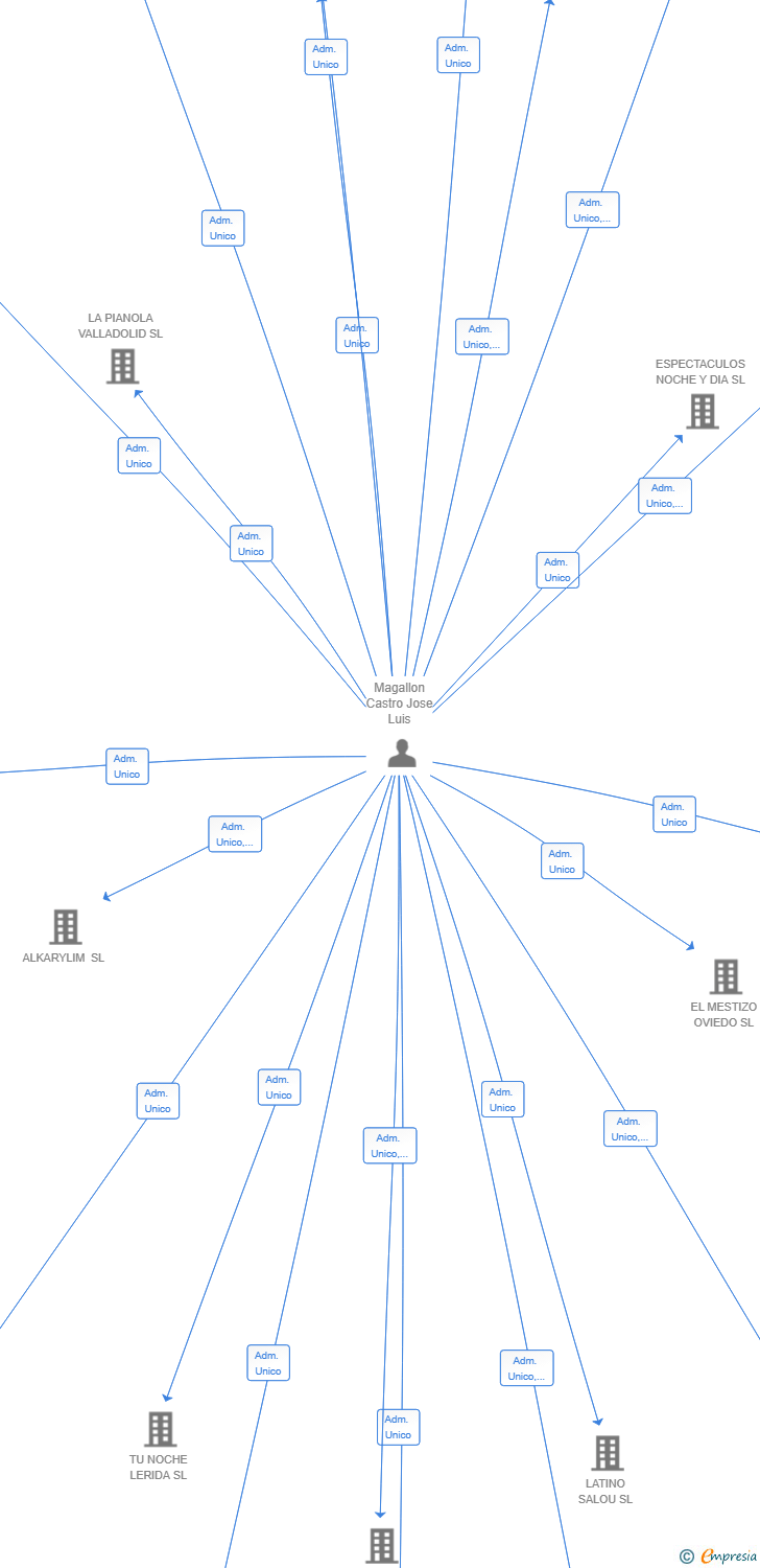 Vinculaciones societarias de LIMOTOUR SL