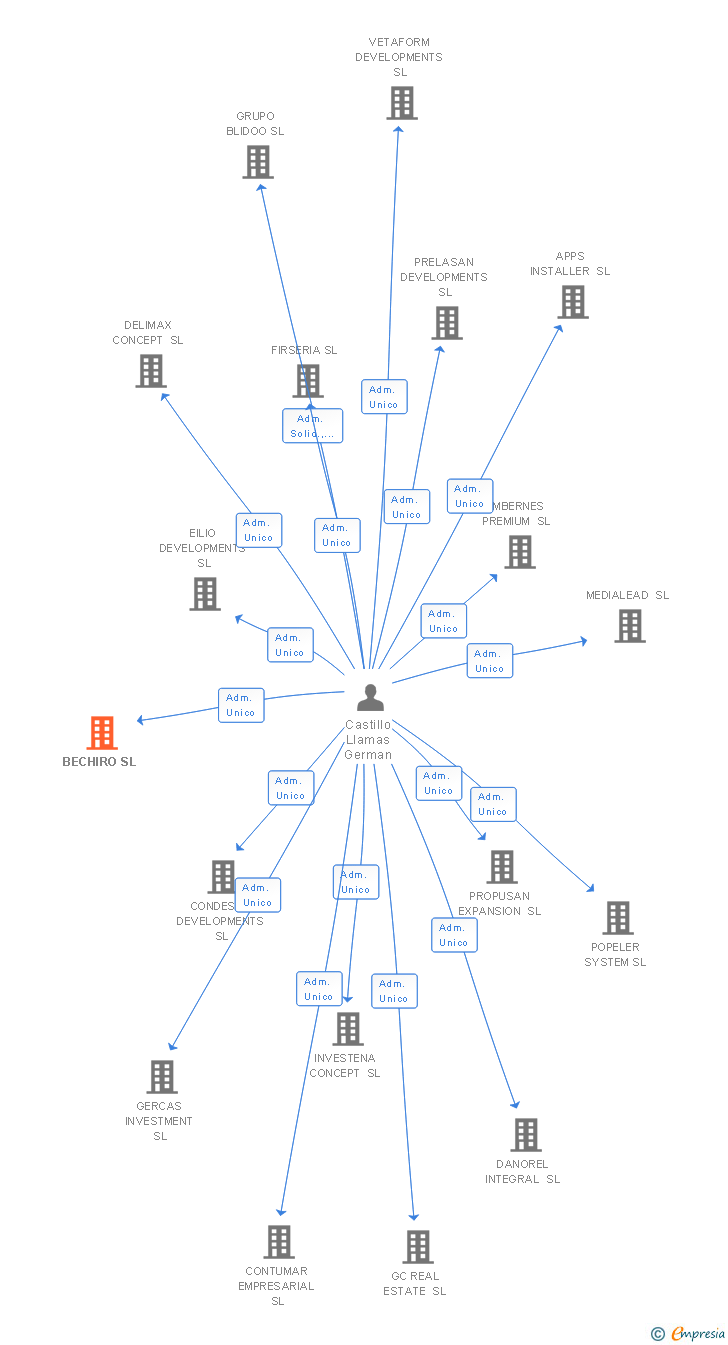 Vinculaciones societarias de BECHIRO SL