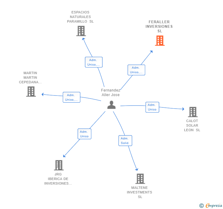 Vinculaciones societarias de FERALLER INVERSIONES SL