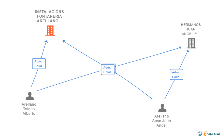 Vinculaciones societarias de INSTALACIONS FONTANERIA ARELLANO SL