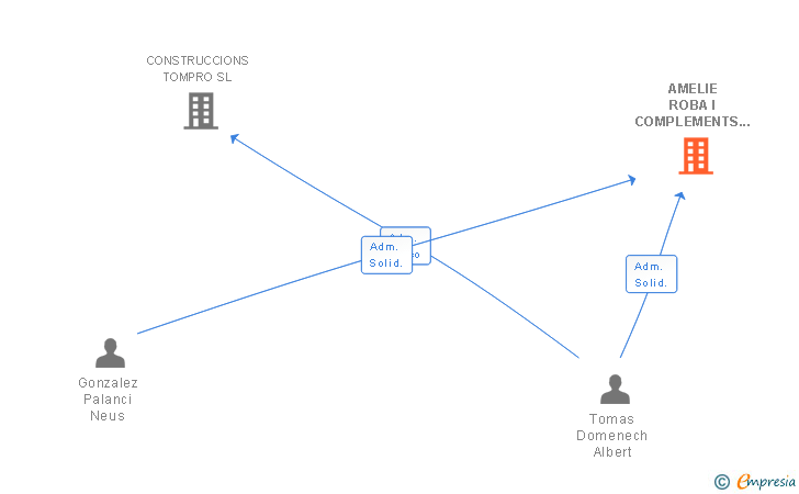 Vinculaciones societarias de AMELIE ROBA I COMPLEMENTS SL