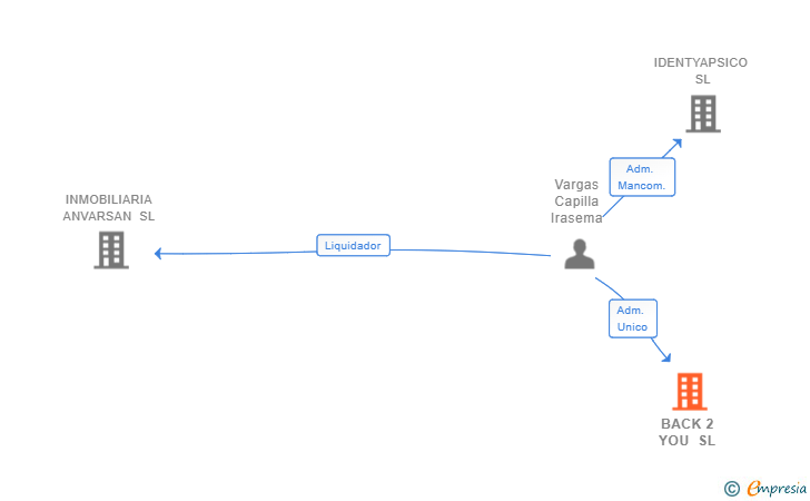 Vinculaciones societarias de BACK 2 YOU SL