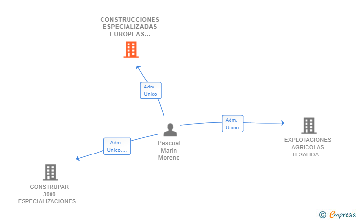Vinculaciones societarias de CONSTRUCCIONES ESPECIALIZADAS EUROPEAS SL