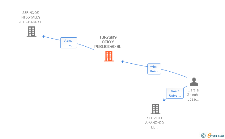 Vinculaciones societarias de TURYSMS OCIO Y PUBLICIDAD SL