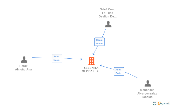 Vinculaciones societarias de SELENITA GLOBAL SL