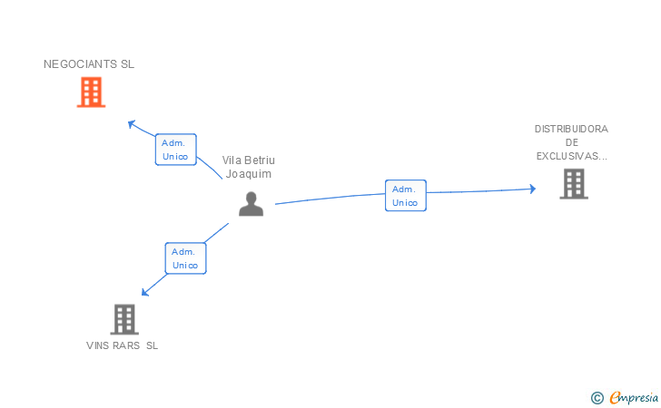 Vinculaciones societarias de NEGOCIANTS SL