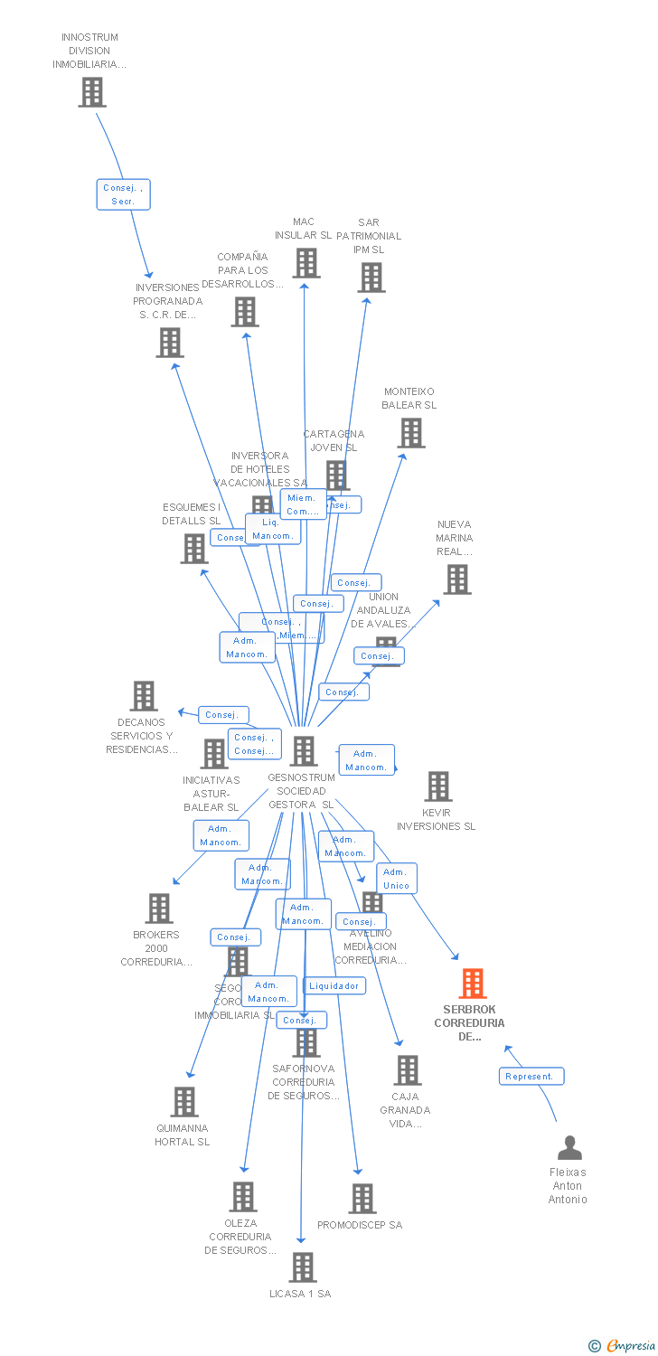 Vinculaciones societarias de SERBROK CORREDURIA DE SEGUROS GRUPO SA NOSTRA SA