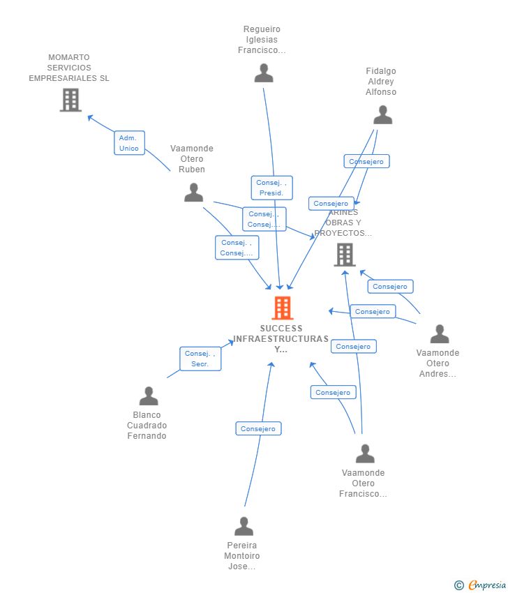 Vinculaciones societarias de SUCCESS INFRAESTRUCTURAS Y SERVICIOS SA