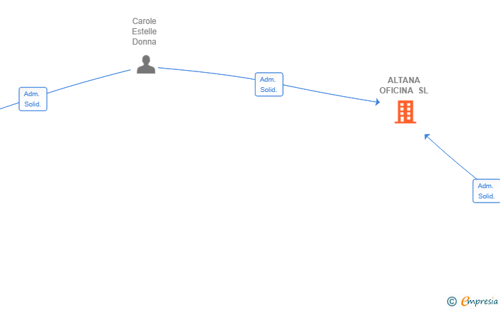 Vinculaciones societarias de ALTANA OFICINA SL