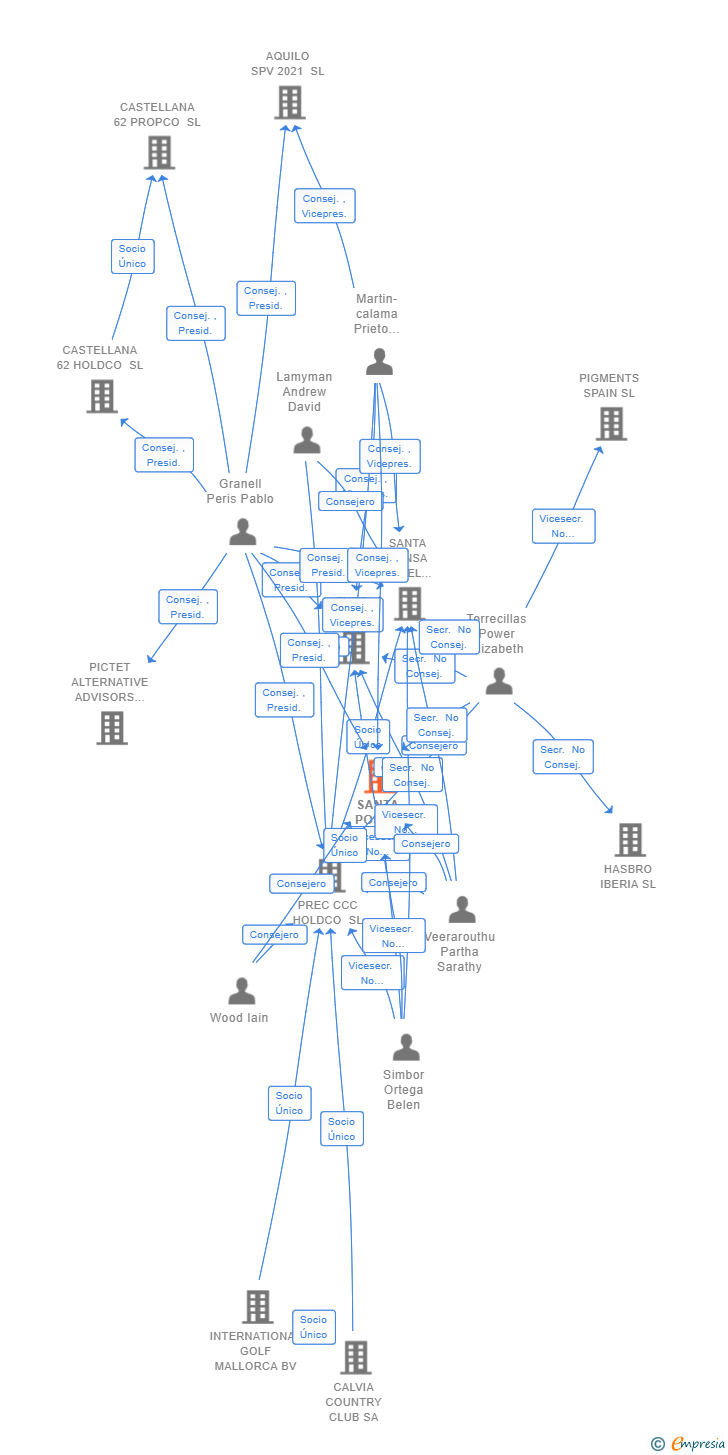 Vinculaciones societarias de SANTA PONSA HOTEL PROPCO SL