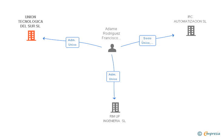 Vinculaciones societarias de UNION TECNOLOGICA DEL SUR SL