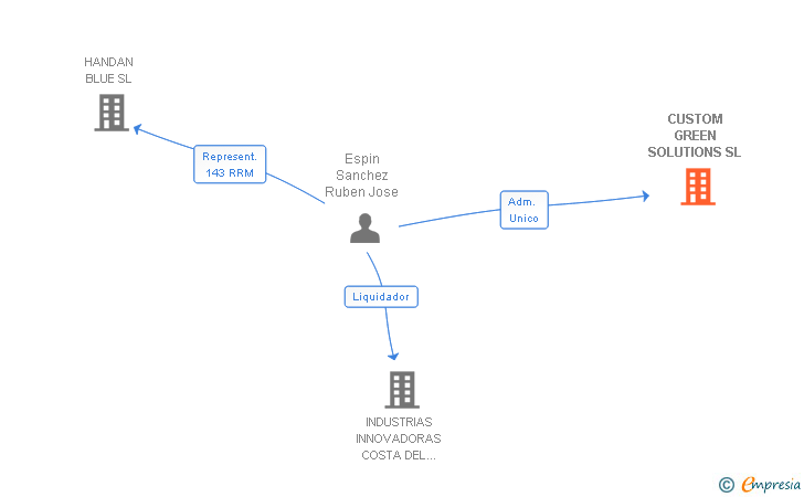 Vinculaciones societarias de CUSTOM GREEN SOLUTIONS SL