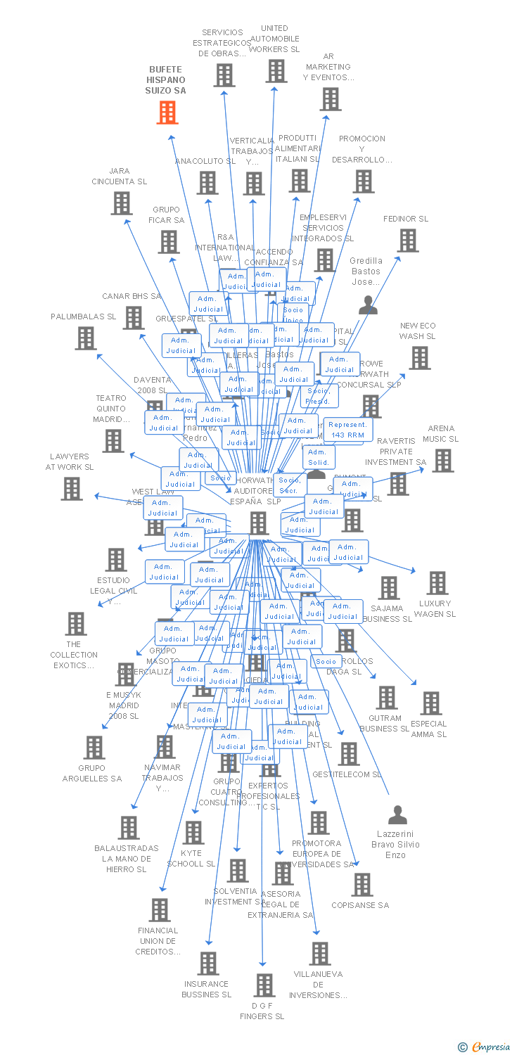Vinculaciones societarias de BUFETE HISPANO SUIZO SA