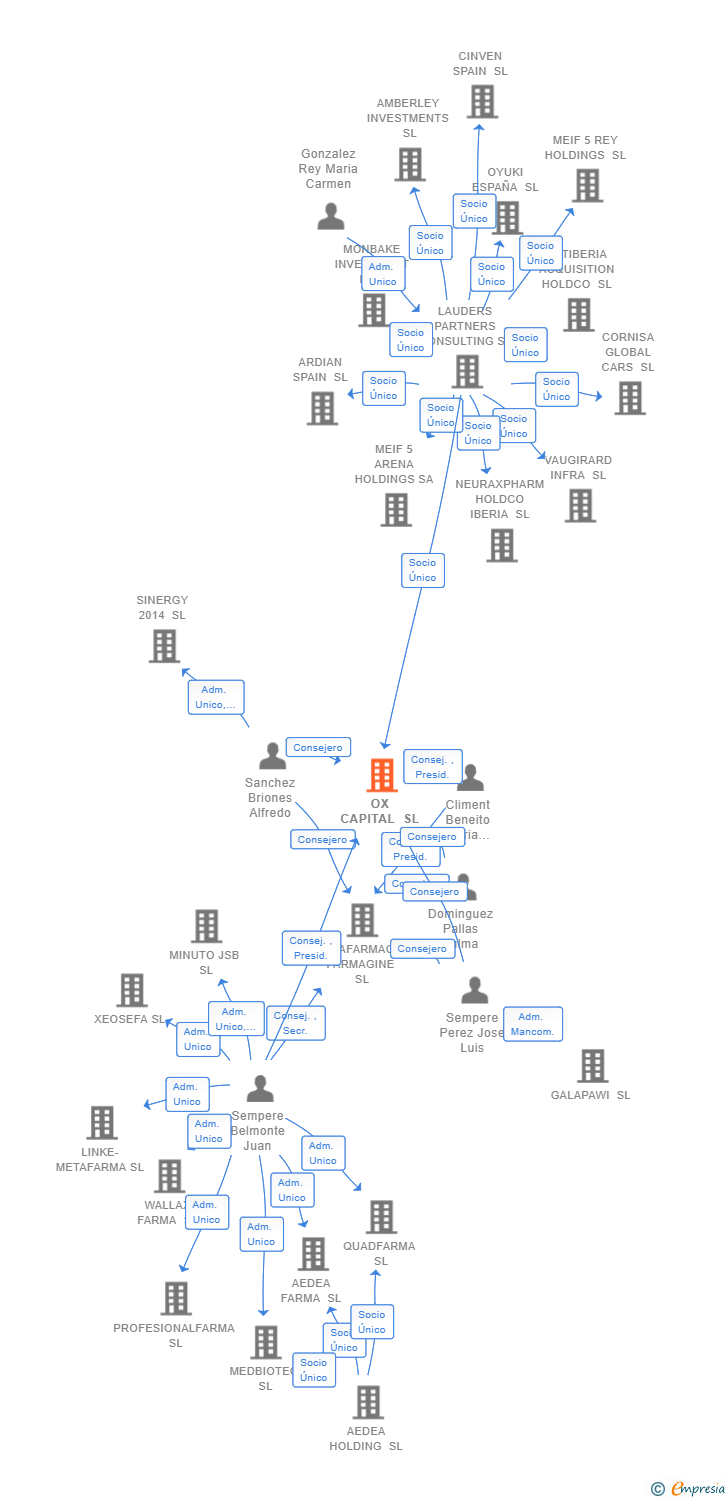 Vinculaciones societarias de OX CAPITAL SL