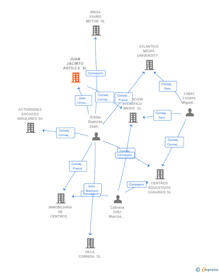 Vinculaciones societarias de JUAN JACINTO ARTILES SL