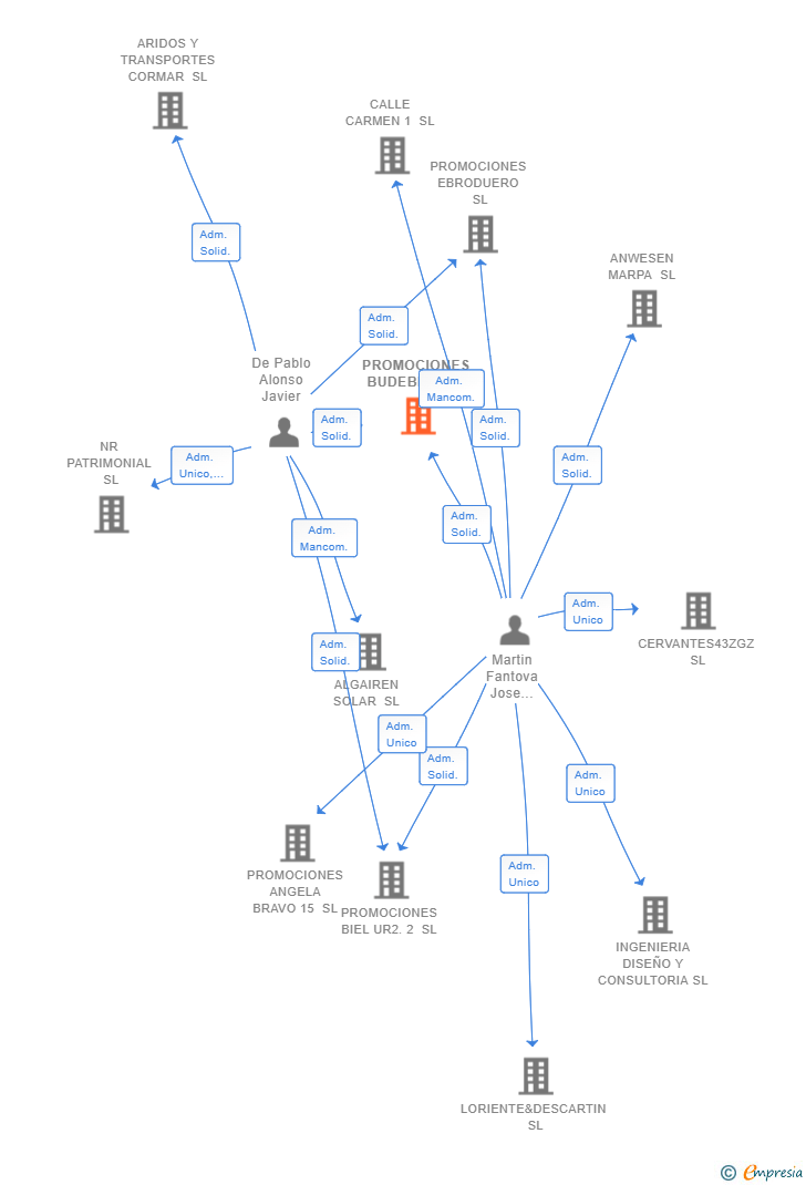 Vinculaciones societarias de PROMOCIONES BUDEBRO SL