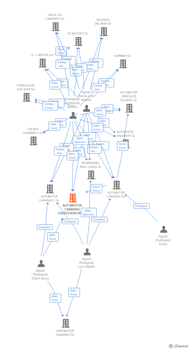 Vinculaciones societarias de AUTOMOTOR CANARIAS FUERTEVENTURA SL