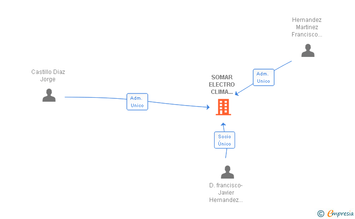 Vinculaciones societarias de SOMAR ELECTRO CLIMA SOLUTIONS SL