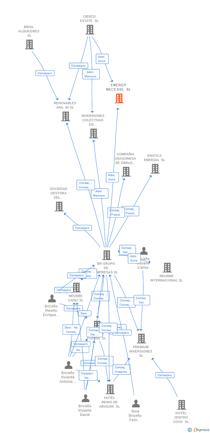 Vinculaciones societarias de ENERGY NECESSE SL