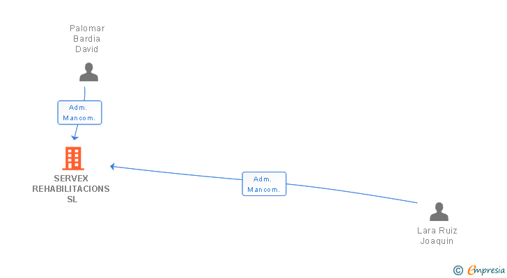 Vinculaciones societarias de SERVEX REHABILITACIONS SL