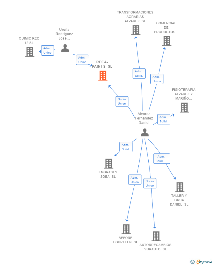 Vinculaciones societarias de RECA-PAINTS SL