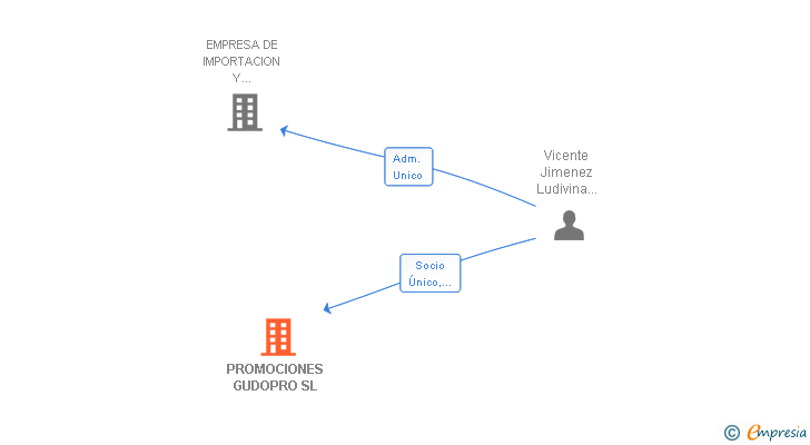 Vinculaciones societarias de PROMOCIONES GUDOPRO SL