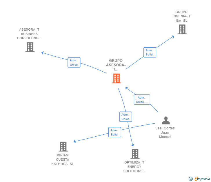 Vinculaciones societarias de GRUPO ASESORA-T HOLDING CORPORATE SL