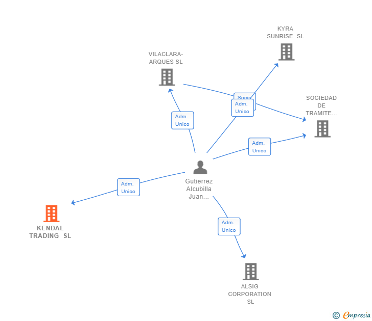 Vinculaciones societarias de KENDAL TRADING SL