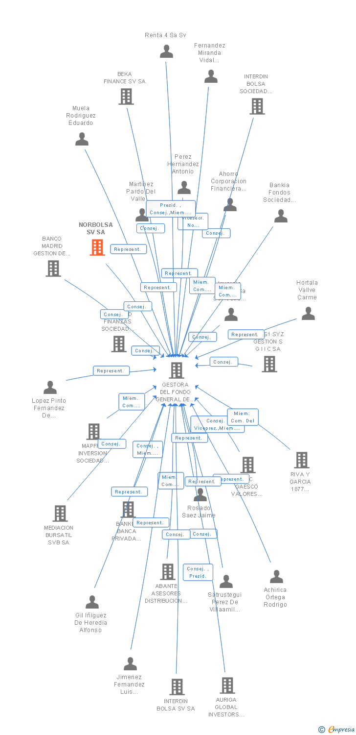 Vinculaciones societarias de NORBOLSA SV SA