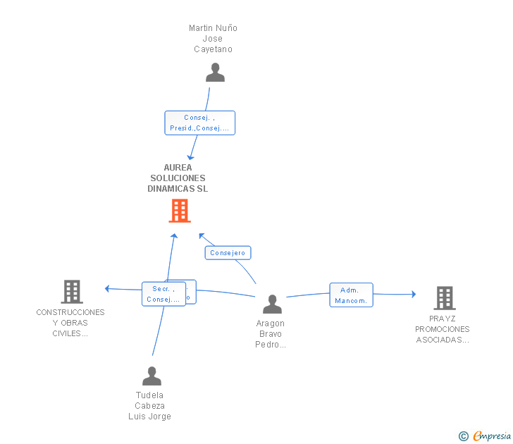 Vinculaciones societarias de AUREA SOLUCIONES DINAMICAS SL