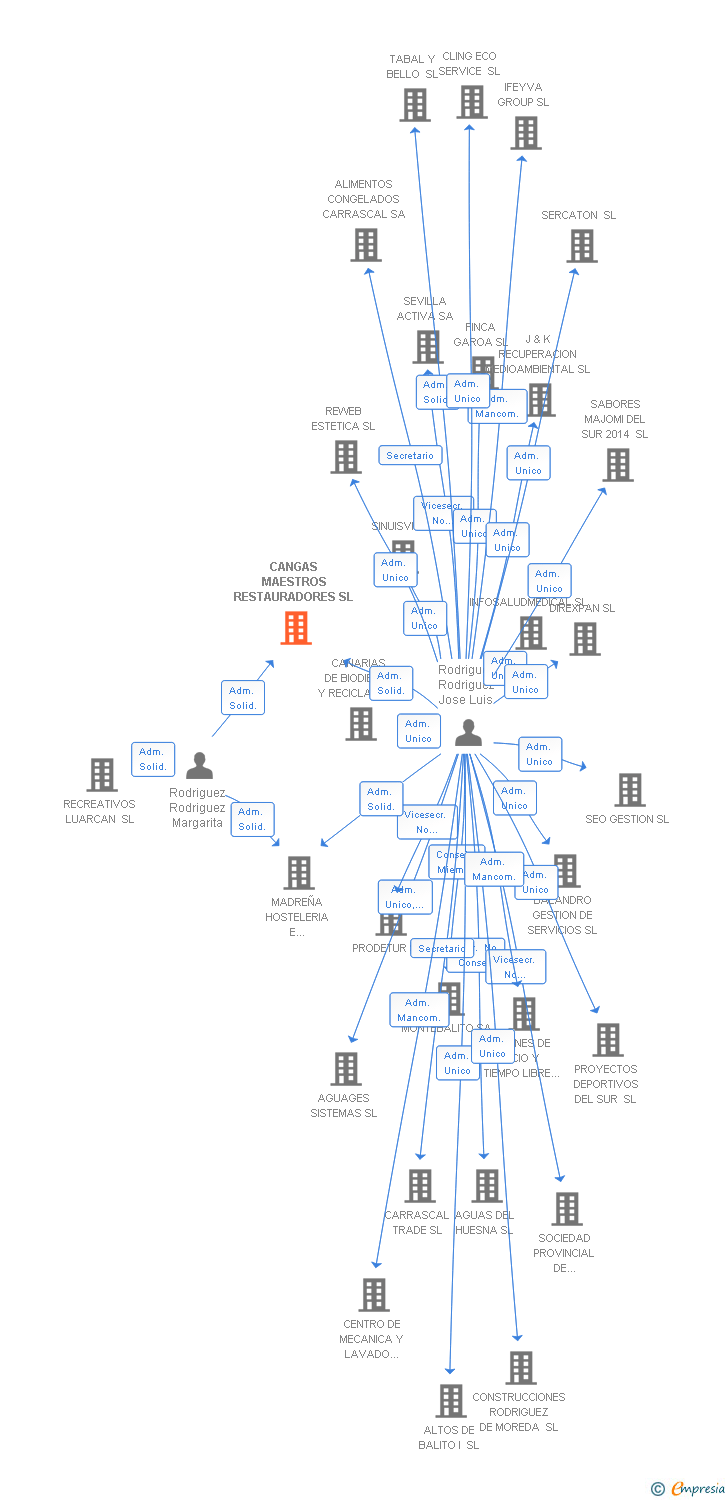 Vinculaciones societarias de CANGAS MAESTROS RESTAURADORES SL