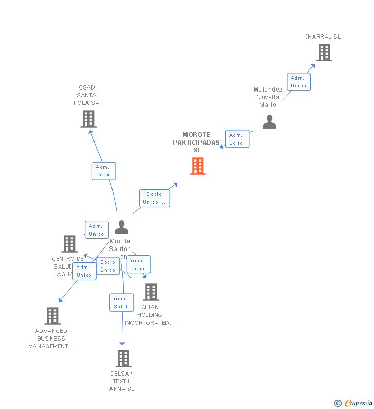 Vinculaciones societarias de MOROTE PARTICIPADAS SL
