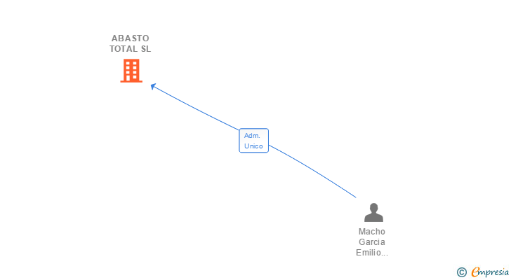 Vinculaciones societarias de ABASTO TOTAL SL