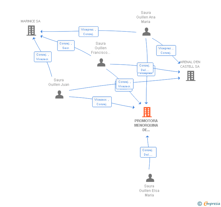 Vinculaciones societarias de PROMOTORA MENORQUINA DE TURISMO SA