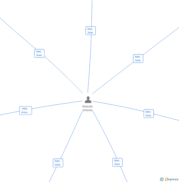 Vinculaciones societarias de ABHOL EST SL