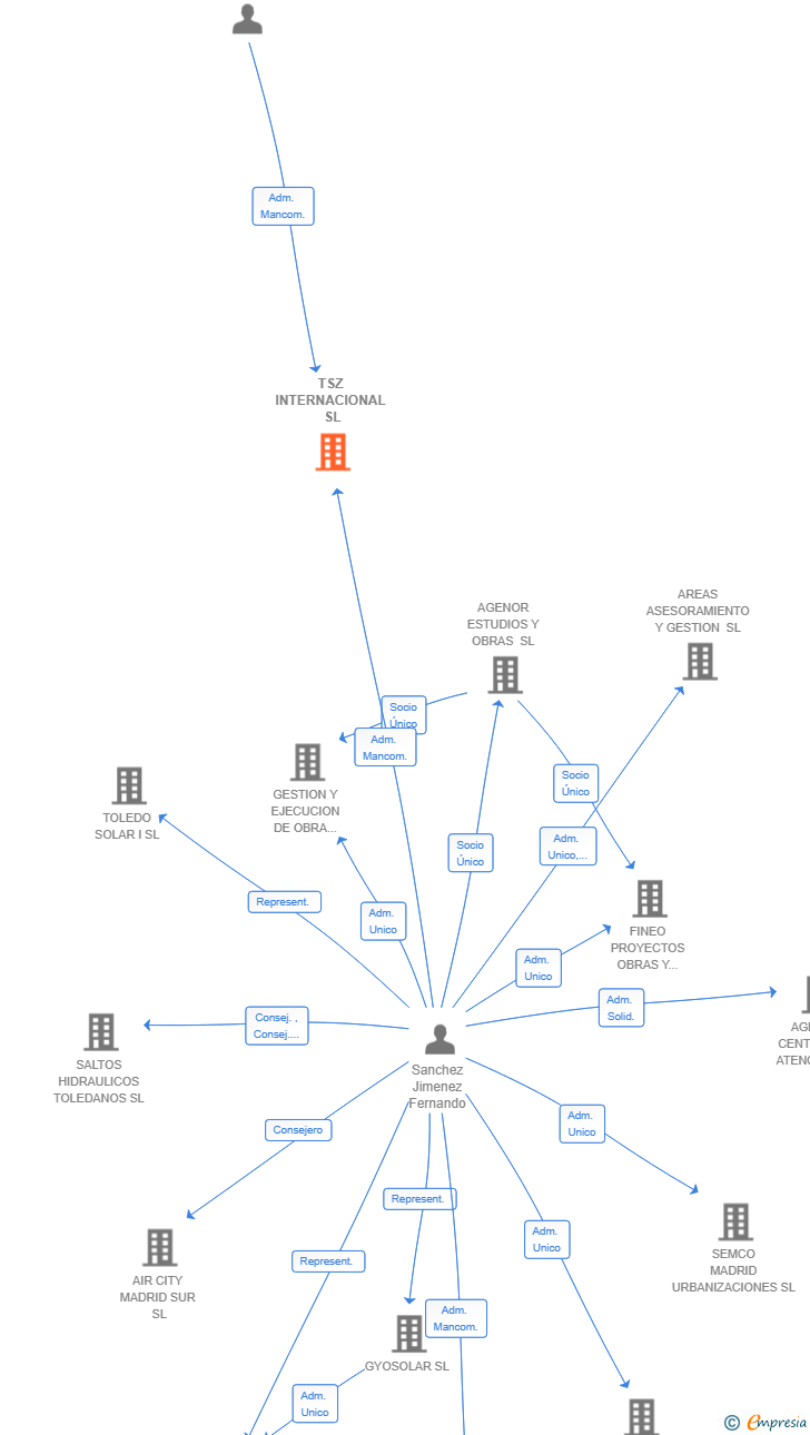 Vinculaciones societarias de TSZ INTERNACIONAL SL