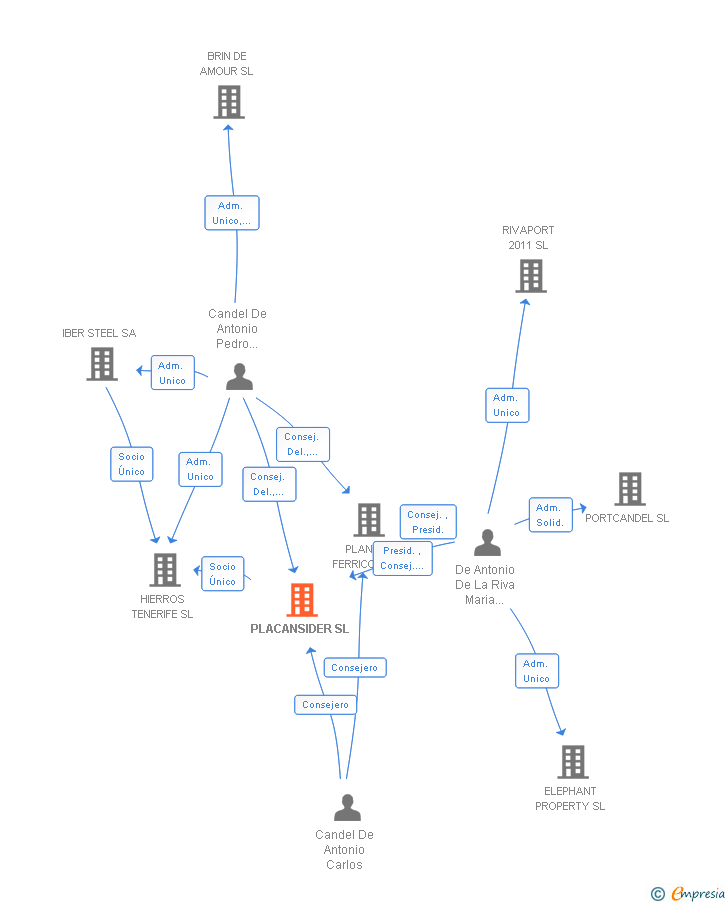 Vinculaciones societarias de PLACANSIDER SL