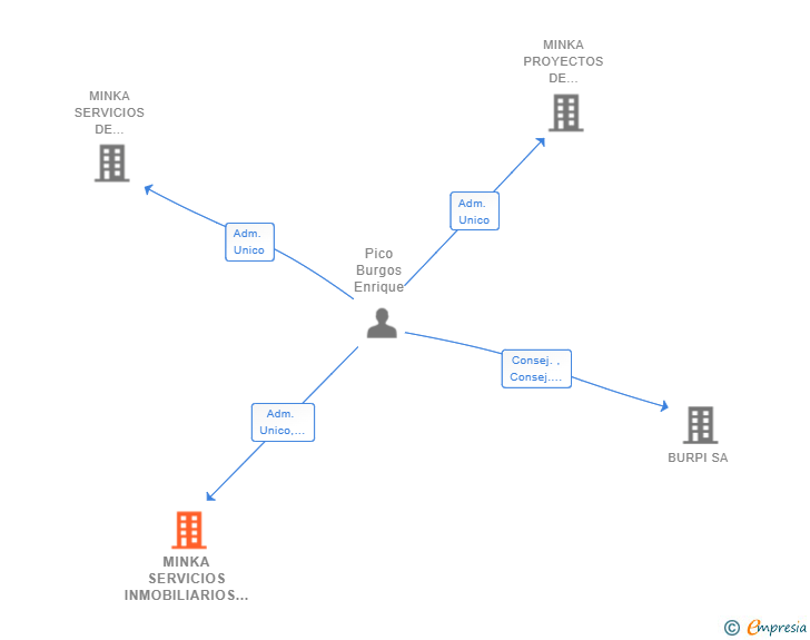 Vinculaciones societarias de MINKA SERVICIOS INMOBILIARIOS SL