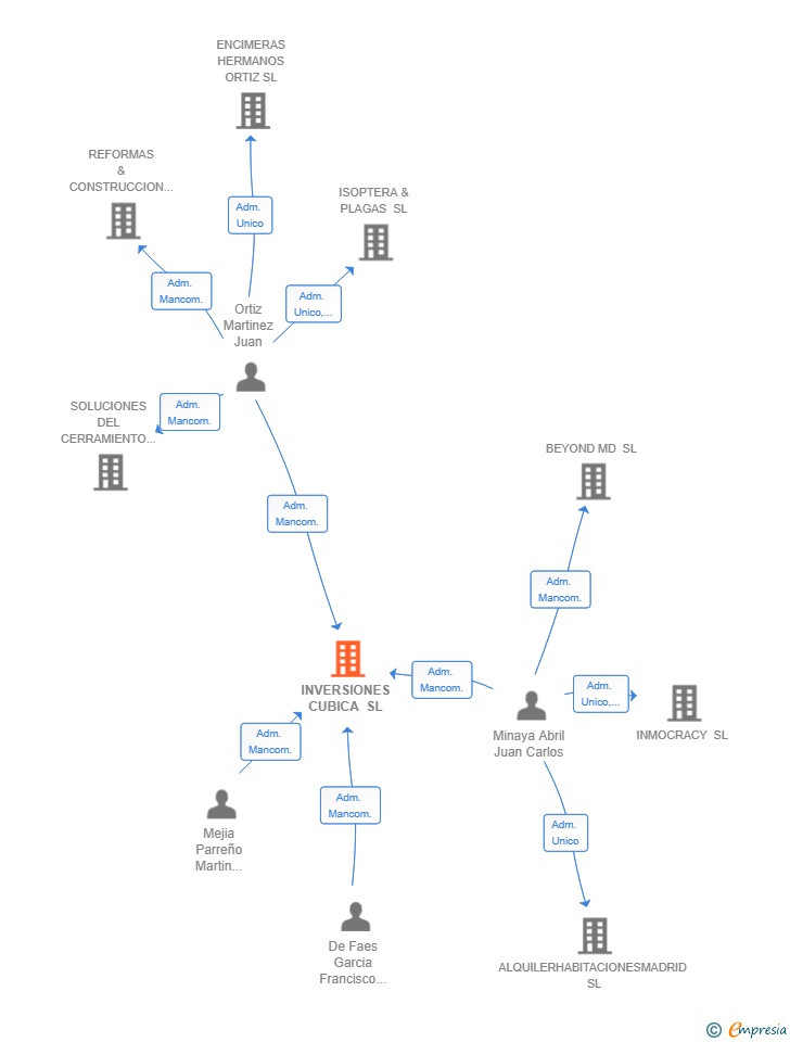 Vinculaciones societarias de INVERSIONES CUBICA SL