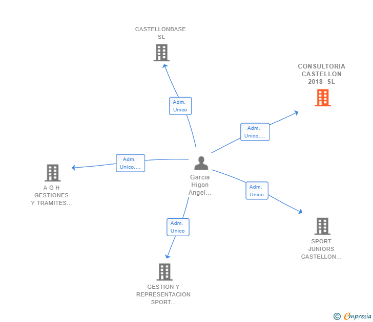 Vinculaciones societarias de CONSULTORIA CASTELLON 2018 SL