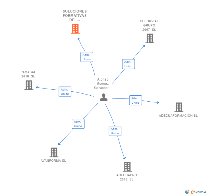 Vinculaciones societarias de SOLUCIONES FORMATIVAS DEL SURESTE SL