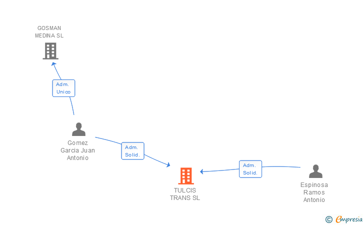 Vinculaciones societarias de TULCIS TRANS SL