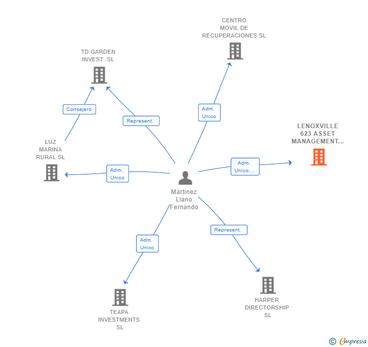 Vinculaciones societarias de LENOXVILLE 623 ASSET MANAGEMENT SL